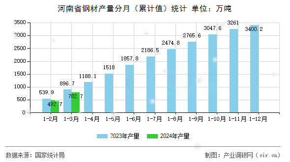 河南省鋼材產量分月（累計值）統計