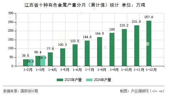 江西省十種有色金屬產量分月（累計值）統計