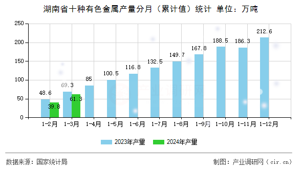 湖南省十種有色金屬產量分月（累計值）統計