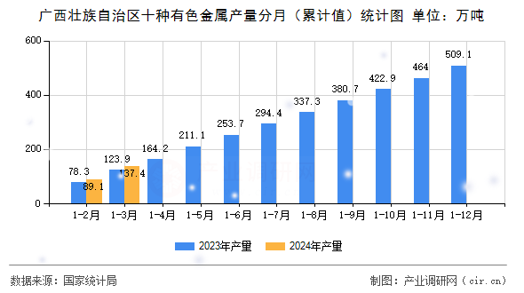 廣西壯族自治區十種有色金屬產量分月（累計值）統計圖