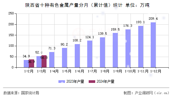 陜西省十種有色金屬產量分月（累計值）統計