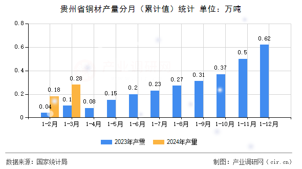 貴州省銅材產量分月（累計值）統計