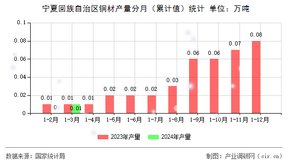 寧夏回族自治區銅材產量分月（累計值）統計