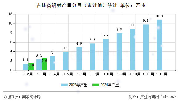 吉林省鋁材產量分月（累計值）統計