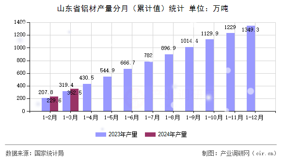 山東省鋁材產量分月（累計值）統計