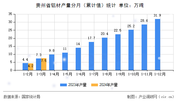 貴州省鋁材產量分月（累計值）統計