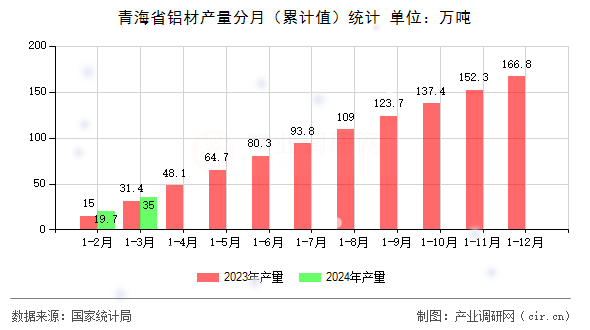 青海省鋁材產(chǎn)量分月（累計值）統(tǒng)計