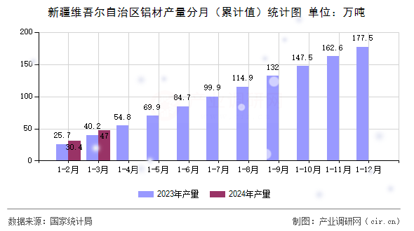 新疆維吾爾自治區鋁材產量分月（累計值）統計圖