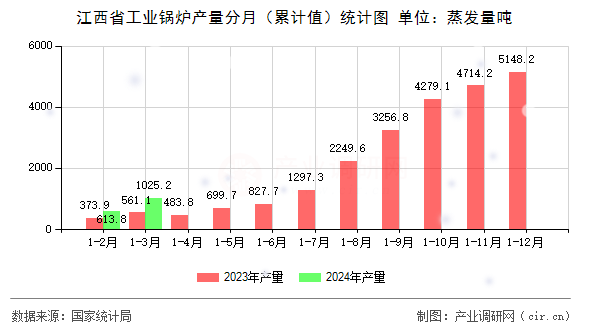 江西省工業鍋爐產量分月（累計值）統計圖