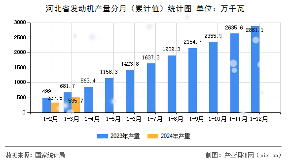 河北省發(fā)動機(jī)產(chǎn)量分月（累計(jì)值）統(tǒng)計(jì)圖