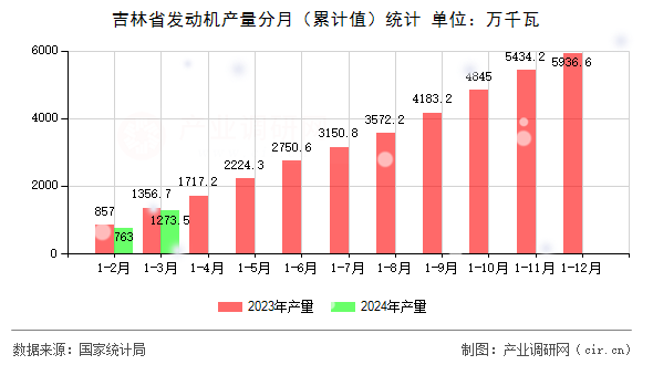 吉林省發動機產量分月（累計值）統計