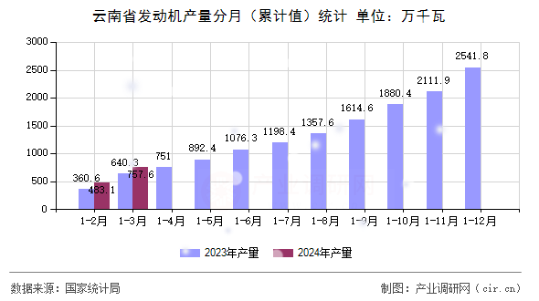 云南省發動機產量分月（累計值）統計