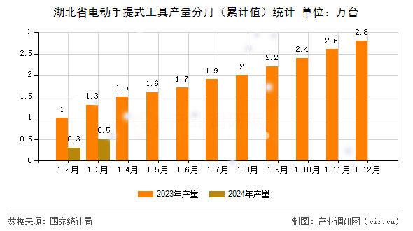 湖北省電動手提式工具產量分月（累計值）統計