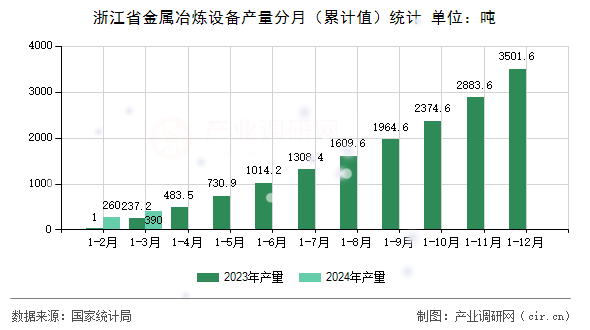 浙江省金屬冶煉設備產量分月（累計值）統計
