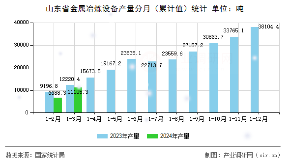 山東省金屬冶煉設備產量分月（累計值）統計
