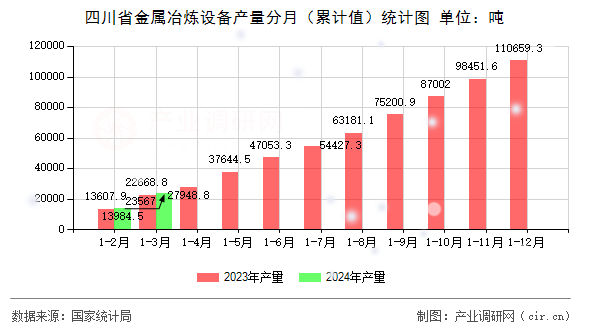 四川省金屬冶煉設備產量分月（累計值）統計圖