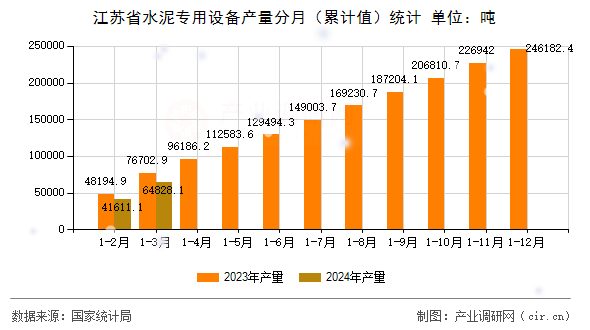 江蘇省水泥專用設備產量分月（累計值）統計