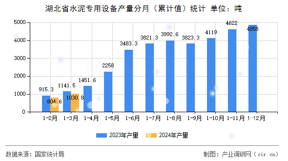 湖北省水泥專用設備產量分月（累計值）統計