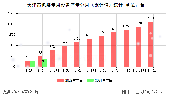天津市包裝專用設備產量分月（累計值）統計