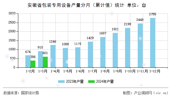 安徽省包裝專用設備產量分月（累計值）統計