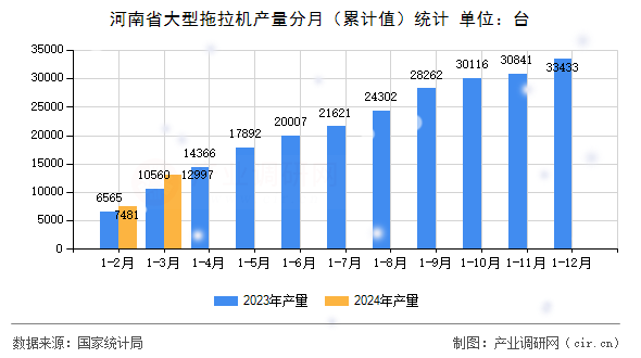 河南省大型拖拉機產量分月（累計值）統計