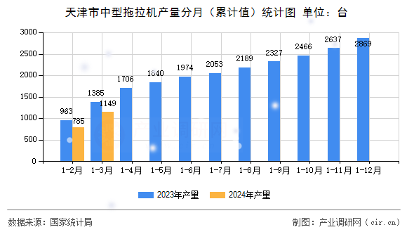 天津市中型拖拉機產量分月（累計值）統計圖