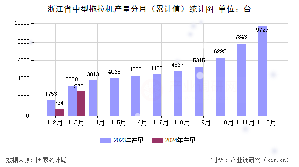 浙江省中型拖拉機產量分月（累計值）統計圖