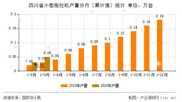 四川省小型拖拉機產量分月（累計值）統計