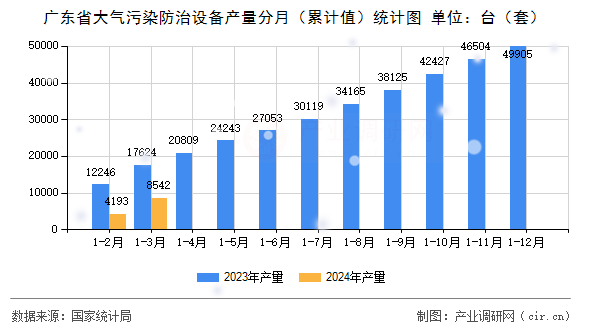 廣東省大氣污染防治設備產量分月（累計值）統計圖