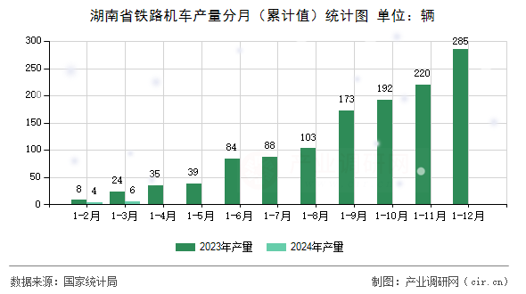 湖南省鐵路機車產量分月（累計值）統計圖
