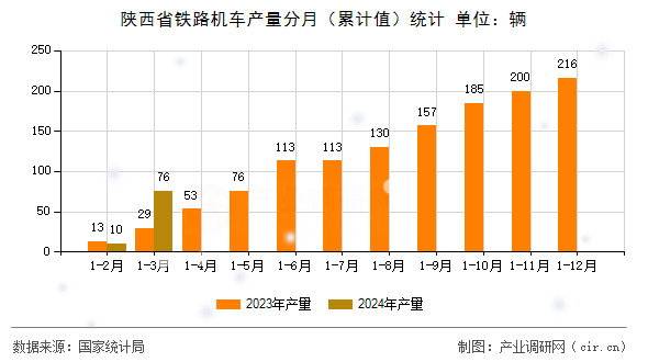 陜西省鐵路機車產量分月（累計值）統計
