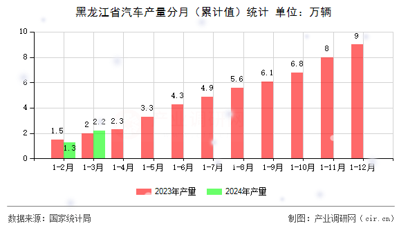 黑龍江省汽車產量分月（累計值）統計