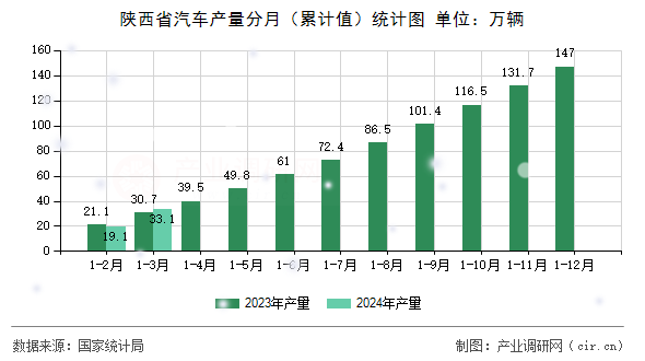 陜西省汽車產量分月（累計值）統計圖