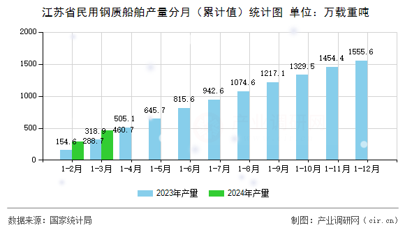江蘇省民用鋼質船舶產量分月（累計值）統計圖