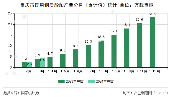 重慶市民用鋼質船舶產量分月（累計值）統計