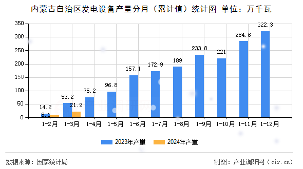 內蒙古自治區發電設備產量分月（累計值）統計圖