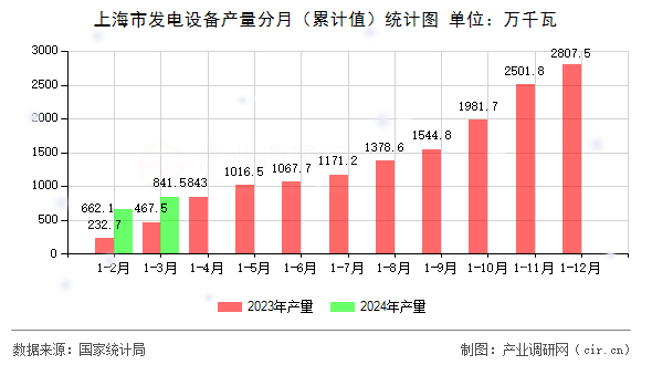 上海市發電設備產量分月（累計值）統計圖