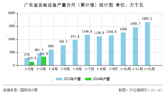 廣東省發電設備產量分月（累計值）統計圖
