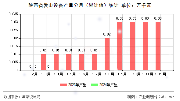 陜西省發電設備產量分月（累計值）統計