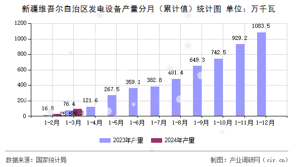 新疆維吾爾自治區發電設備產量分月（累計值）統計圖