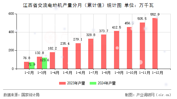 江西省交流電動機產(chǎn)量分月（累計值）統(tǒng)計圖