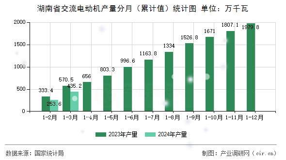 湖南省交流電動機產量分月（累計值）統(tǒng)計圖