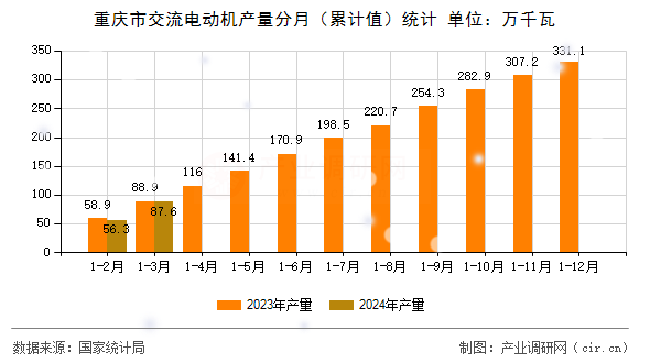 重慶市交流電動機(jī)產(chǎn)量分月（累計值）統(tǒng)計
