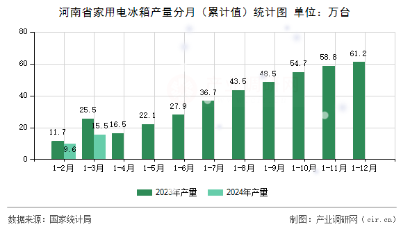 河南省家用電冰箱產量分月（累計值）統計圖