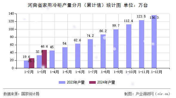 河南省家用冷柜產量分月（累計值）統計圖