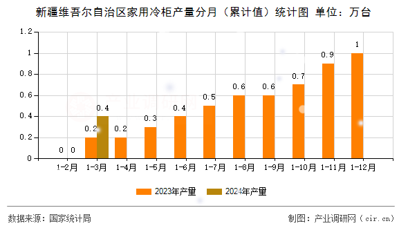 新疆維吾爾自治區家用冷柜產量分月（累計值）統計圖