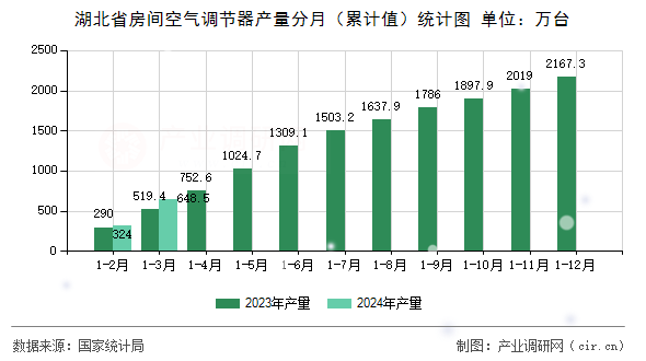 湖北省房間空氣調(diào)節(jié)器產(chǎn)量分月（累計值）統(tǒng)計圖
