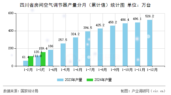 四川省房間空氣調節器產量分月（累計值）統計圖