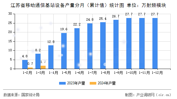 江蘇省移動通信基站設備產量分月（累計值）統計圖