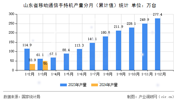 山東省移動通信手持機產量分月（累計值）統計